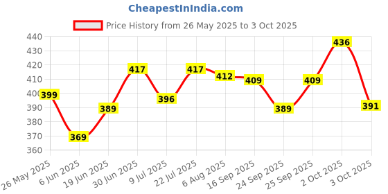 flipkart.com topqore Men Cargos topqore Price History Graph from 26 May 2025 to 3 Oct 2025