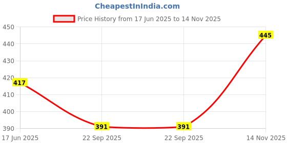 flipkart.com topqore Men Cargos topqore Price History Graph from 17 Jun 2025 to 14 Nov 2025