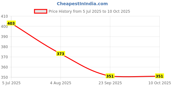 flipkart.com topqore Men Cargos topqore Price History Graph from 5 Jul 2025 to 9 Oct 2025