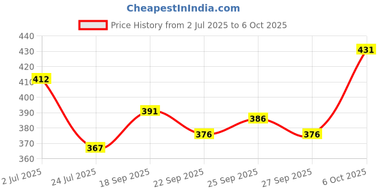 flipkart.com topqore Men Cargos topqore Price History Graph from 2 Jul 2025 to 6 Oct 2025
