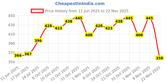 flipkart.com topqore Men Cargos topqore Price History Graph from 11 Jun 2025 to 22 Nov 2025