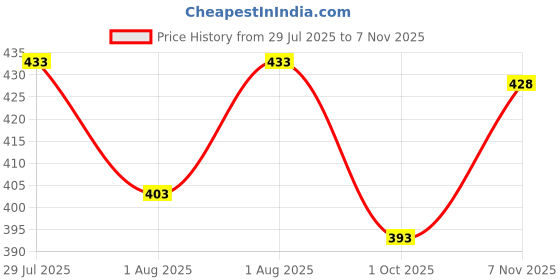 flipkart.com topqore Men Cargos topqore Price History Graph from 29 Jul 2025 to 7 Nov 2025