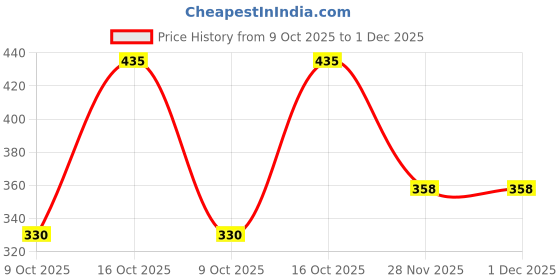 flipkart.com topqore Men Cargos topqore Price History Graph from 9 Oct 2025 to 1 Dec 2025