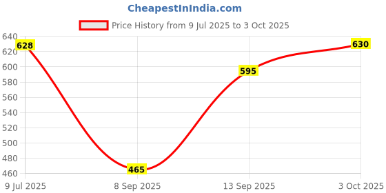 flipkart.com topqore Men Solid Leather Jacket topqore Price History Graph from 9 Jul 2025 to 3 Oct 2025