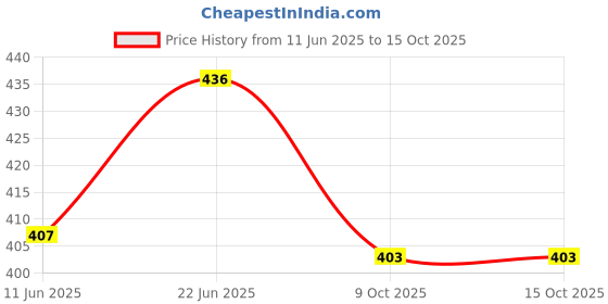 flipkart.com TopQore Men Wind Cheater Price History Graph from 11 Jun 2025 to 15 Oct 2025