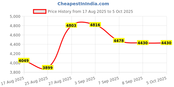 flipkart.com Topro HY300 4GB/8GB, HD Android 11 Projector WiFi 7/BT 6.0 180° Rotation Auto Keystone (6000 lm / 1 Speaker / Wireless / Remote Controller) Portable Projector Price History Graph from 17 Aug 2025 to 5 Oct 2025