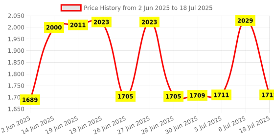 flipkart.com TOPRONICS AIRTEL 4G WIFI HOTSPOT DATA CARD UNLOCKED ALL SIM SUPPORT Data Card Price History Graph from 2 Jun 2025 to 6 Jul 2025