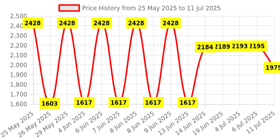 flipkart.com TOPRONICS M2S WIFI DATA CARD HOTSPOT 4G Data Card Price History Graph from 25 May 2025 to 11 Jul 2025