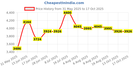 flipkart.com topronics MANTRA MFS110 L1 BIOMATRIC FINGERPRINT SCANNER Access Control, Door Locks, Payment Device, Time & Attendance topronics Price History Graph from 31 May 2025 to 15 Oct 2025