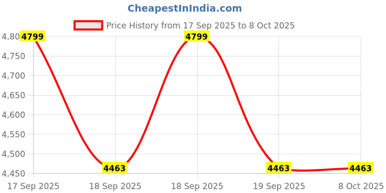 flipkart.com topronics Morpho MSO1300 L1 FINGERPRINT SCANNER ( IF SEAL BROKEN RETURN NOT ACCEPT) Time & Attendance, Access Control, Payment Device topronics Price History Graph from 17 Sep 2025 to 7 Oct 2025