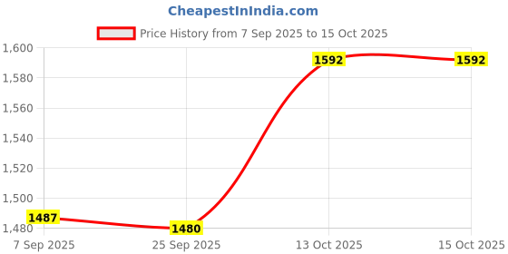 flipkart.com TOPRONICS REFURBISHED JIOFI M2S WIFI HOTSPOT DATA CARD 150 Mbps Data Card with Call Support Price History Graph from 7 Sep 2025 to 14 Oct 2025