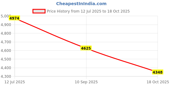 flipkart.com topsun Leather focus pad Focus Pad topsun Price History Graph from 12 Jul 2025 to 18 Oct 2025