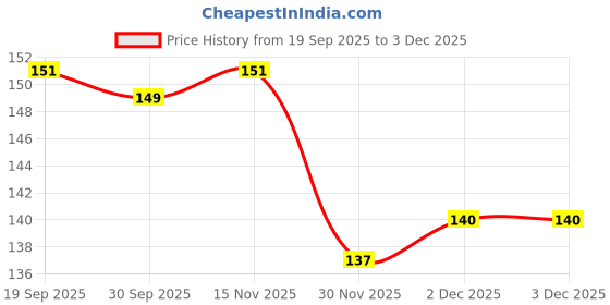 flipkart.com TOPTEMPER Edge To Edge Tempered Glass for Mi A1 Price History Graph from 19 Sep 2025 to 2 Dec 2025