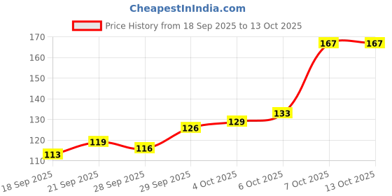 flipkart.com toptex Air Conditioner Cover toptex Price History Graph from 18 Sep 2025 to 12 Oct 2025