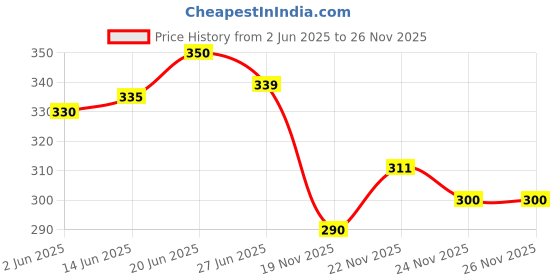 flipkart.com toptiertools Apple Shape Fruit & Vegetable Basket With Protective Lid Steel Fruit & Vegetable Basket toptiertools Price History Graph from 2 Jun 2025 to 26 Nov 2025
