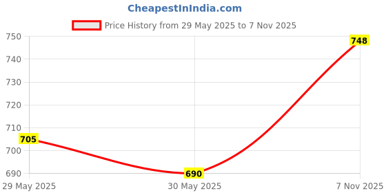 flipkart.com toptoysindia Rechargeable camera with Multiple Frames, Video Recording, Games and Speakers toptoysindia Price History Graph from 29 May 2025 to 7 Nov 2025