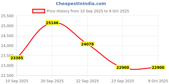 flipkart.com Toptro 4K HDR10/HLG, NetFlix 30000L HDMI ARC Quadra Projector 4K Ultra HD True Support (30000 lm / Wireless / Remote Controller) Portable Projector Price History Graph from 10 Sep 2025 to 7 Oct 2025