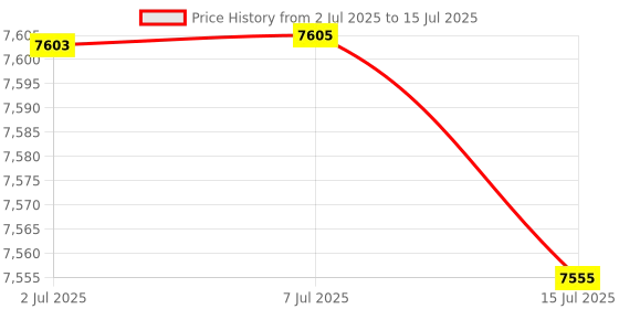 flipkart.com Toptro Free Style 1080p Native Resolution Projector 4K Ultra HD Support (6000 lm / 1 Speaker / Wireless / Remote Controller) Portable Projector Price History Graph from 2 Jul 2025 to 15 Jul 2025