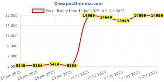 flipkart.com Toptro Free Style Pro Projector 4K Ultra HD & 1080p Support, (4500 lm / 1 Speaker / Wireless) Portable Projector Price History Graph from 12 Jun 2025 to 9 Oct 2025