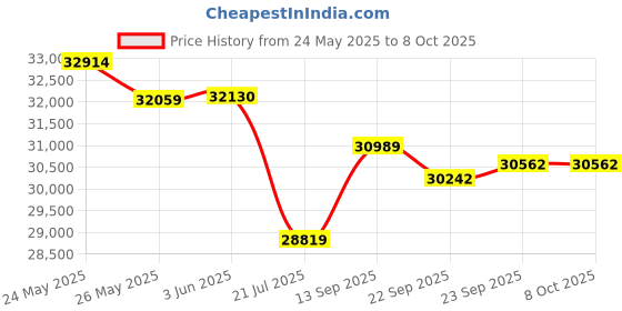 flipkart.com Toptro Legend Pro 1080p 1st Real HDR10+HLG+Android 12 3GB RAM 64GB, 30000 Lm, HDMI ARC (34000 lm / Wireless / Remote Controller) Portable Projector Price History Graph from 24 May 2025 to 8 Oct 2025