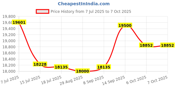 flipkart.com Toptro Q10 Projector 4K Ultra HD Support, 18000 Lumen (18000 lm / Wireless / Remote Controller) Portable Projector Price History Graph from 7 Jul 2025 to 6 Oct 2025