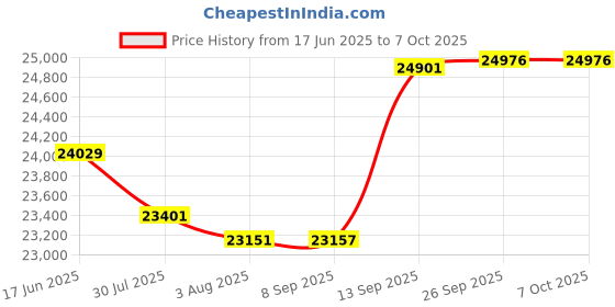 flipkart.com Toptro Q11 Max (3500 lm) Portable Projector Price History Graph from 17 Jun 2025 to 6 Oct 2025