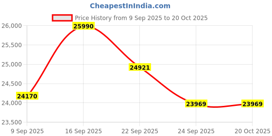 flipkart.com Toptro Q12 Max Pro(4K HDR10/HLG 2500 ANSI HDMI ARC) Projector 4K Ultra HD 1080p Native (30000 lm) Portable Projector Price History Graph from 9 Sep 2025 to 17 Oct 2025