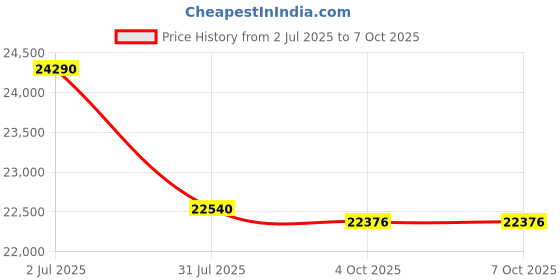 flipkart.com Toptro 【Real HDR10+/HLG,1st Android 12 3GB 64GB, 24000 Lumens & HDMI ARC】 Q10 Max 1080p (12000 lm / Wireless / Remote Controller) Portable Projector Price History Graph from 2 Jul 2025 to 7 Oct 2025