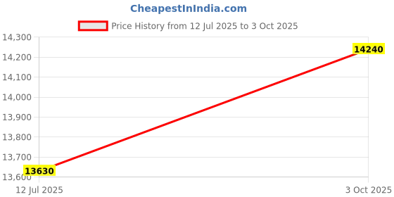 flipkart.com Toptro X1 1080p Native Resolution Projector for Home 4K Support, 5G WiFi BT (15000 lm / Wireless / Remote Controller) Portable Projector Price History Graph from 12 Jul 2025 to 3 Oct 2025