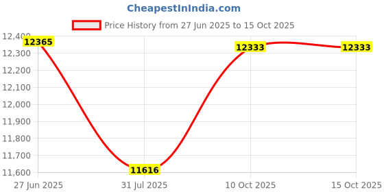 flipkart.com Toptro X6 (3500 lm) Portable Projector Price History Graph from 27 Jun 2025 to 14 Oct 2025