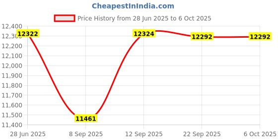 flipkart.com Toptro X6 Smart Auto Focus Full HD Projector WiFi HDMI ARC YouTube Prime Video Hotstar (12000 lm / 1 Speaker / Wireless / Remote Controller) Portable Projector Price History Graph from 28 Jun 2025 to 5 Oct 2025