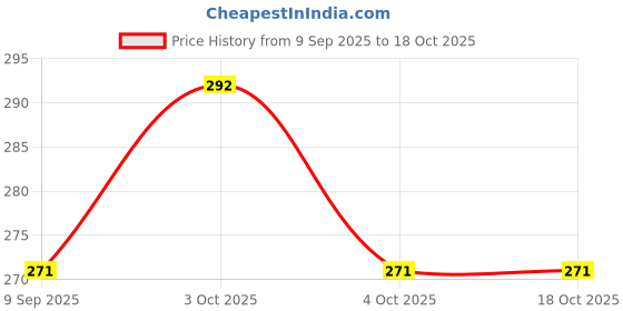 flipkart.com flipkart perfect homes studio Topup (1/2 KG) Bean Bag Filler flipkart perfect homes studio Price History Graph from 9 Sep 2025 to 16 Oct 2025