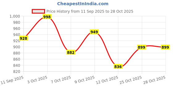 flipkart.com beyorg TOPUP ADVANCED BREAST OIL – NATURAL FIRMING & TONING OIL WITH 29 HERBAL EXTRACTS beyorg Price History Graph from 11 Sep 2025 to 28 Oct 2025