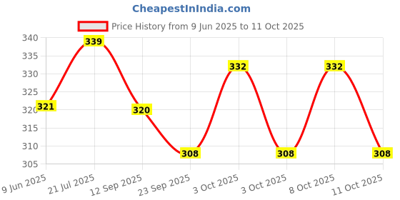 flipkart.com topware EXECUTIVE STAINLESS STEEL LUNCH BOX 3 Containers Lunch Box (1200 ml) 3 Containers Lunch Box topware Price History Graph from 9 Jun 2025 to 11 Oct 2025