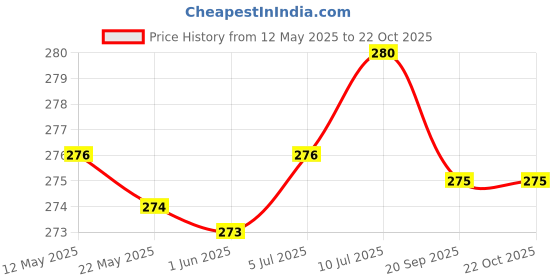 flipkart.com Topware Office Steel Lunch Box, 5 Containers Lunch Box (1400 ml) set 5 Containers Lunch Box Price History Graph from 12 May 2025 to 22 Oct 2025