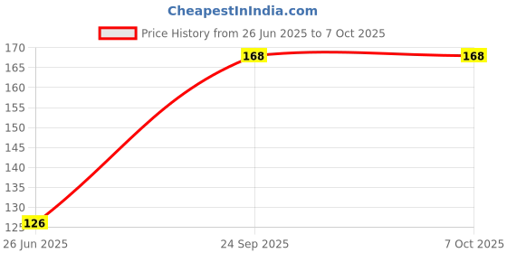 flipkart.com Topware smart office double decker lunchbox (750)ml 3 Containers Lunch Box Price History Graph from 26 Jun 2025 to 5 Oct 2025