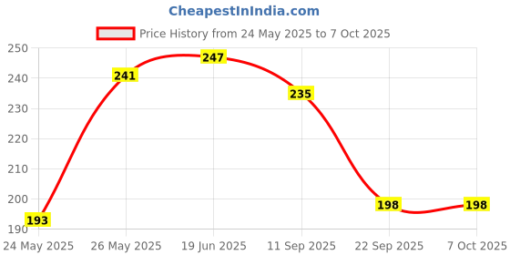 flipkart.com Topware Testy-4 lunchbox set (1200ml) 4 Containers Lunch Box Price History Graph from 24 May 2025 to 7 Oct 2025