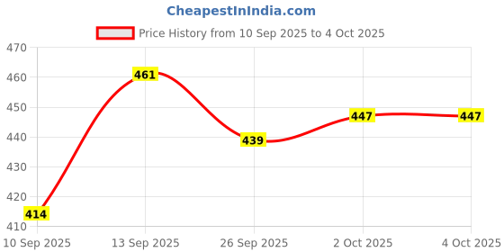 flipkart.com topway Mocassin For Men topway Price History Graph from 10 Sep 2025 to 4 Oct 2025