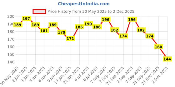 flipkart.com topycare 100ml Herbal Spray Pet First Aid Kit topycare Price History Graph from 30 May 2025 to 2 Dec 2025
