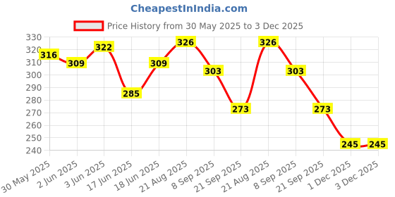 flipkart.com topycare 100ml+100ml Herbal Antiseptic Spray Pet First Aid Kit topycare Price History Graph from 30 May 2025 to 3 Dec 2025
