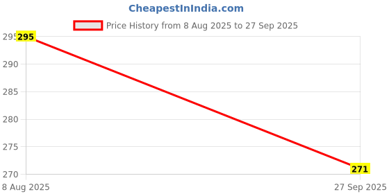 flipkart.com topzy Digital Multicolor Clock topzy Price History Graph from 8 Aug 2025 to 27 Sep 2025