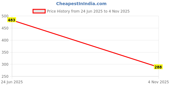 flipkart.com toqon 2 Small (50 cm x 70 cm) , 2 Medium (60 cm x 80 cm), 1 Large (80 cm x 100 cm) Travel Storage Vacuum Bags toqon Price History Graph from 24 Jun 2025 to 4 Nov 2025