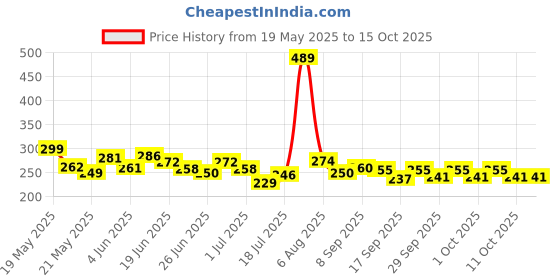 flipkart.com toqon Car Mobile Holder for Anti-slip, Dashboard toqon Price History Graph from 19 May 2025 to 14 Oct 2025