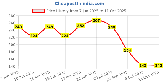 flipkart.com deity dt life styles Toran deity dt life styles Price History Graph from 7 Jun 2025 to 11 Oct 2025