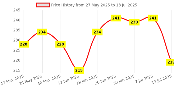 flipkart.com super unique fly Toran super unique fly Price History Graph from 27 May 2025 to 13 Jul 2025