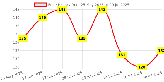 flipkart.com bdrmkh Toran bdrmkh Price History Graph from 25 May 2025 to 14 Jul 2025