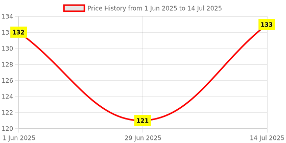 flipkart.com shyam sarkar Toran, Marigold Flowers Toran, Rajasthani Toran, Diwali Decoration items Toran shyam sarkar Price History Graph from 1 Jun 2025 to 14 Jul 2025