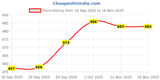 flipkart.com narya traditional Toran Multi Zula Door Hanging (Multi) Toran narya traditional Price History Graph from 18 Sep 2025 to 16 Nov 2025