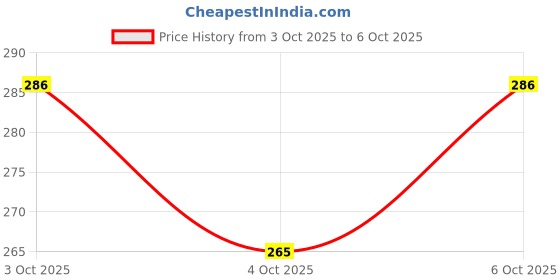flipkart.com m/s deoria handicraft udyog toran mungfali02 Toran m/s deoria handicraft udyog Price History Graph from 3 Oct 2025 to 6 Oct 2025