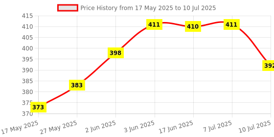 flipkart.com pigeon Torch pigeon Price History Graph from 17 May 2025 to 10 Jul 2025